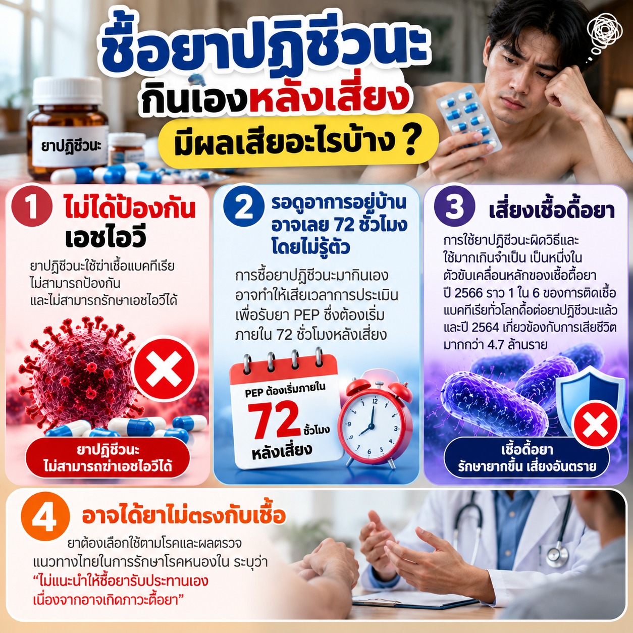 ภาพอธิบายผลเสียของการซื้อยาปฏิชีวนะกินเองหลังมีความเสี่ยง ได้แก่ ไม่สามารถป้องกันเอชไอวี อาจทำให้พลาดช่วงเวลาเริ่ม PEP ภายใน 72 ชั่วโมง เพิ่มความเสี่ยงเชื้อดื้อยา และอาจได้รับยาไม่ตรงกับเชื้อที่เป็นสาเหตุ