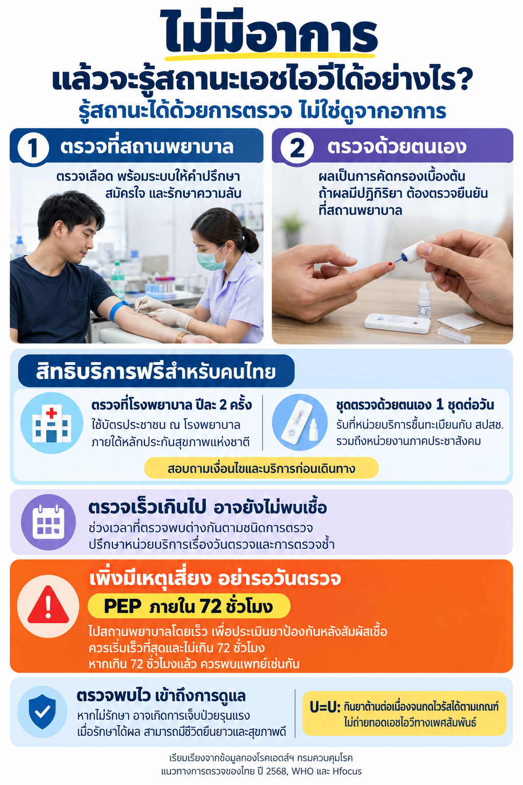 ภาพสรุปการตรวจเอชไอวีที่สถานพยาบาลและตรวจด้วยตนเอง สิทธิบริการฟรี การตรวจยืนยัน และการประเมินรับยา PEP โดยเร็วภายใน 72 ชั่วโมงหลังมีเหตุเสี่ยง